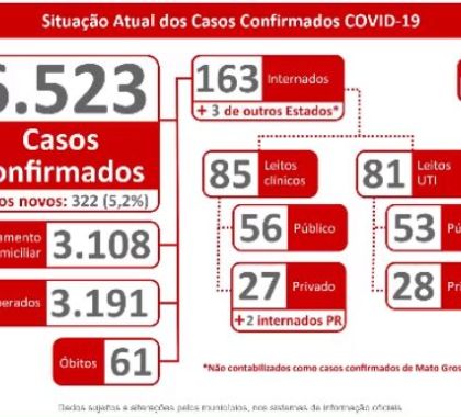 6.523 mil casos de coronavírus são confirmados em MS; Confira o boletim desta quinta-feira