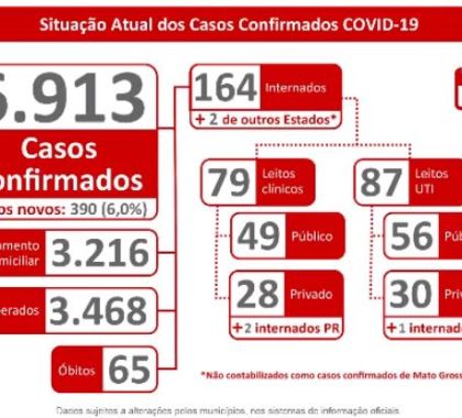 6.913 mil casos de coronavírus são confirmados em MS; Confira o boletim desta sexta-feira
