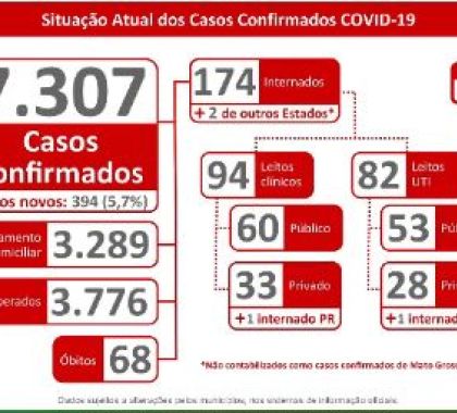 7.307 mil casos de coronavírus são confirmados em MS; Confira o boletim deste sábado