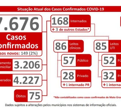 7.676 mil casos de coronavírus são confirmados em MS; Confira o boletim desta segunda-feira