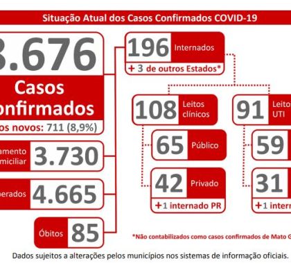 8.676 mil casos de coronavírus são confirmados em MS; Confira o boletim desta quarta-feira