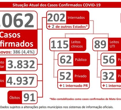 9.062 mil casos de coronavírus são confirmados em MS; Confira o boletim desta quinta-feira