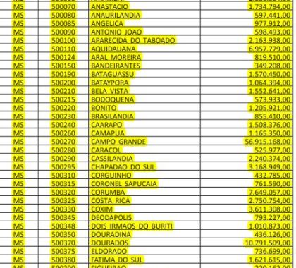 Bonito terá mais de R$ 1 milhão no combate ao coronavírus