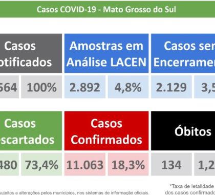 MS contabiliza 7.291 pessoas recuperadas da covid-19