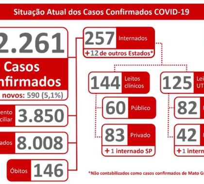 MS contabiliza mais de 8 mil pessoas recuperadas da covid-19