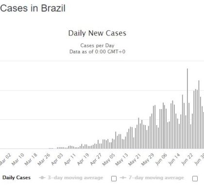 Novos casos e mortes por Covid-19 seguem estáveis no Brasil, segundo portal World Meters