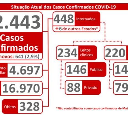 MS contabiliza mais de 16 mil pessoas recuperadas da covid-19