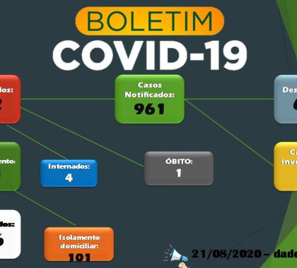 Bonito registra 166 pessoas recuperadas do coronavírus