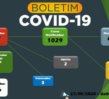 176 pessoas estão recuperadas da Covid-19 em Bonito; veja o boletim