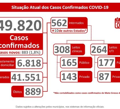 Mato Grosso do Sul abre setembro com 41,5 mil recuperados da Covid