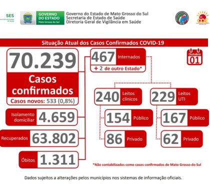 Taxa de contágio do Covid-19 cai em Mato Grosso do Sul
