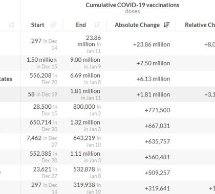 Mais de 23 milhões de pessoas já foram vacinadas contra a Covid-19 em todo o mundo