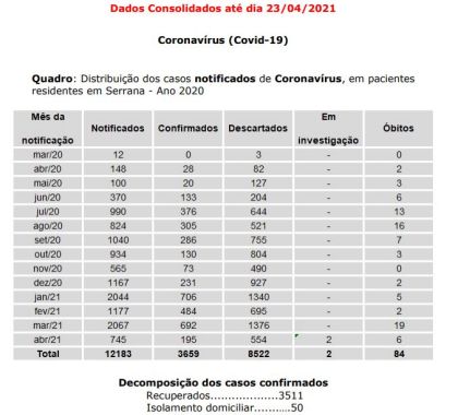 Serrana (SP) possui 14 pacientes internados com Covid-19
