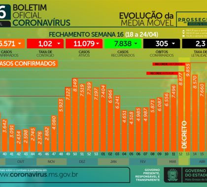 Mato Grosso do Sul continua busca pela compra de vacinas contra a Covid-19