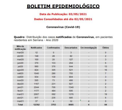 Serrana (SP) possui 10 pacientes internados com Covid-19