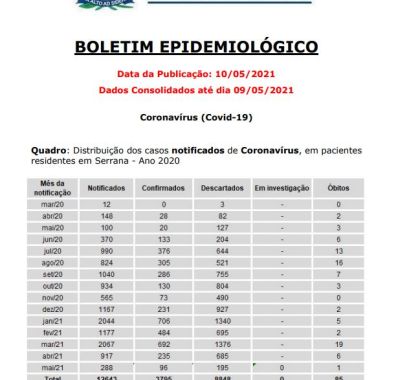 Serrana registra 96 casos confirmados de Covid-19 em maio