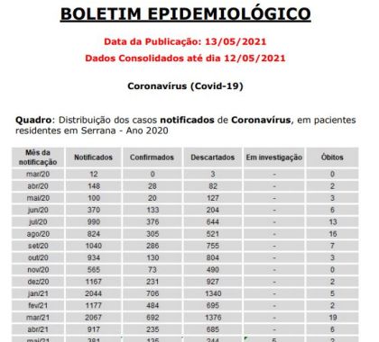 Serrana (SP) segue com 14 pacientes internados com Covid-19 de acordo com boletim epidemiológico