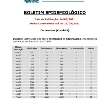 Serrana (SP) tem 13 pacientes internados com Covid-19 de acordo com boletim epidemiológico