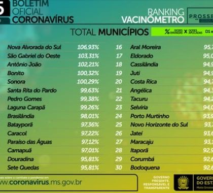 Bonito aparece em 4° lugar no vacinômetro da Secretaria de Estado de Saúde