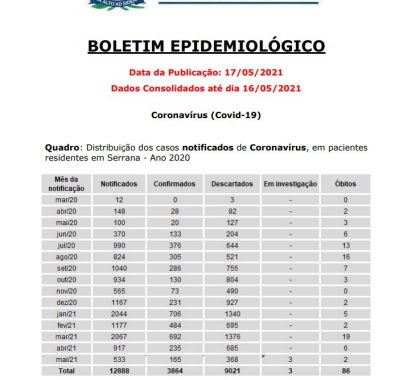 Serrana (SP) tem 11 pacientes internados com Covid-19 de acordo com boletim epidemiológico