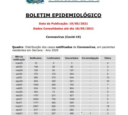 10 pacientes seguem internados com Covid-19 em Serrana