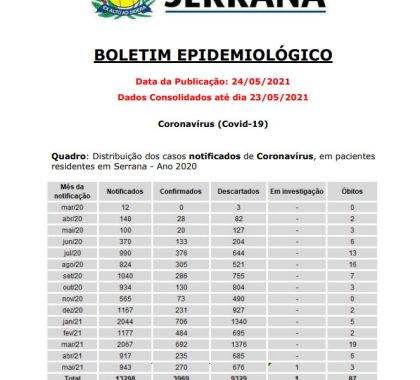 Serrana  tem 13 pacientes internados com Covid-19; veja o boletim epidemiológico