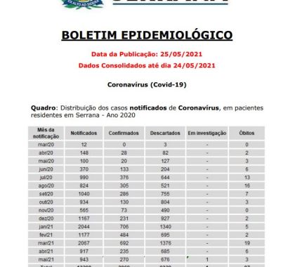 Serrana possui quase 4 mil casos confirmados de Covid-19