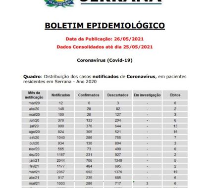 Serrana  tem 14 pacientes internados com Covid-19; veja o boletim epidemiológico