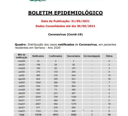 Serrana tem 12 pacientes internados com Covid-19 e registra 6 óbitos em maio; veja o boletim epidemiológico