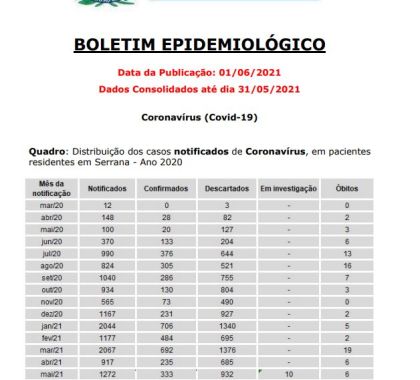 Serrana tem 6 pacientes internados com Covid-19; veja o boletim epidemiológico