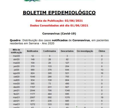 Serrana tem 6 pacientes internados e 9 casos confirmados de Covid-19; veja o boletim epidemiológico