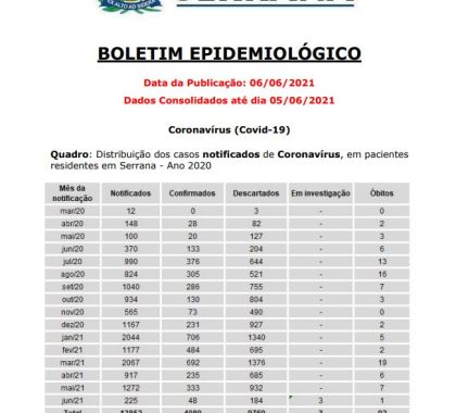 Serrana tem 48 casos confirmados de Covid-19 em junho; veja o boletim epidemiológico