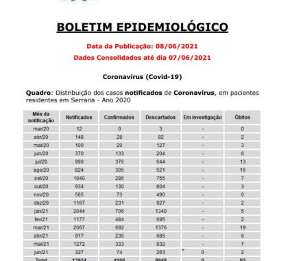 Serrana possui 6 pacientes internados com Covid-19; veja o boletim