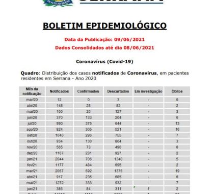 7 pacientes segue internados com Covid-19 em Serrana