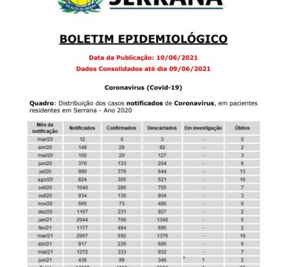 99 casos de Covid-19 são confirmados em Serrana; confira o boletim epidemiológico