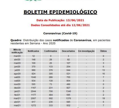 Serrana (SP) possui 4 pessoas internadas com Covid-19 no mês de junho