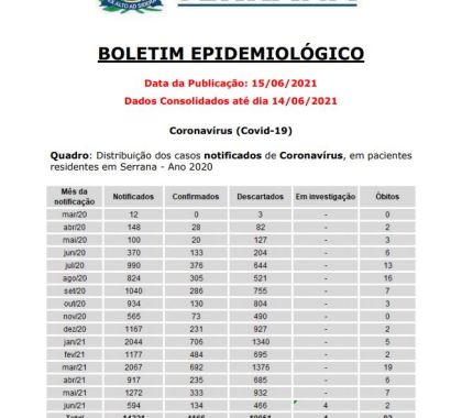 Serrana (SP) possui 3 pessoas internadas com Covid-19 no mês de junho