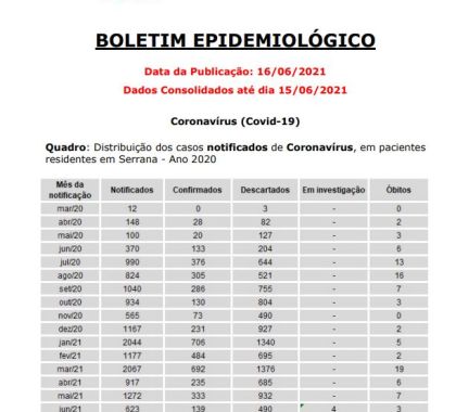 Serrana (SP) possui oito pessoas internadas com Covid-19; confira o boletim epidemiológico