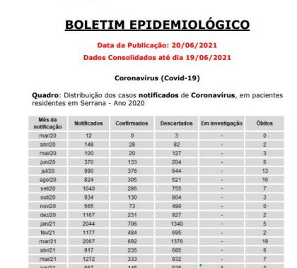 Serrana (SP) possui nove pessoas internadas com Covid-19; confira o boletim epidemiológico