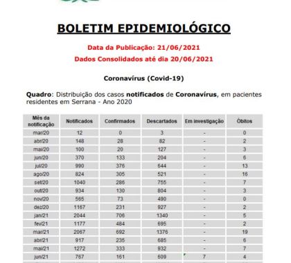Serrana (SP) possui seis pessoas internadas com Covid-19; confira o boletim epidemiológico desta terça-feira