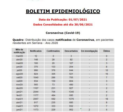 Serrana (SP) registra seis óbitos decorrente da Covid-19 durante o mês de junho