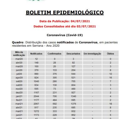 Serrana (SP) possui duas pessoas internadas com Covid-19; confira o boletim epidemiológico