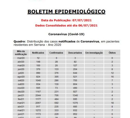 Serrana (SP) possui três pessoas internadas com Covid-19; confira o boletim epidemiológico