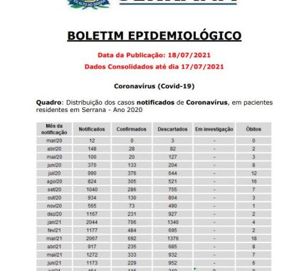 Serrana (SP) possui três pessoas internadas com Covid-19; confira o boletim epidemiológico desta segunda-feira