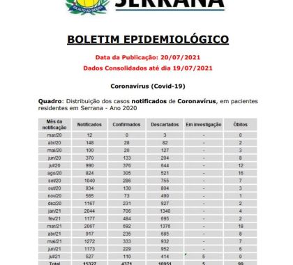 Serrana (SP) segue com três pessoas internadas com Covid-19; confira o boletim epidemiológico desta quinta-feira
