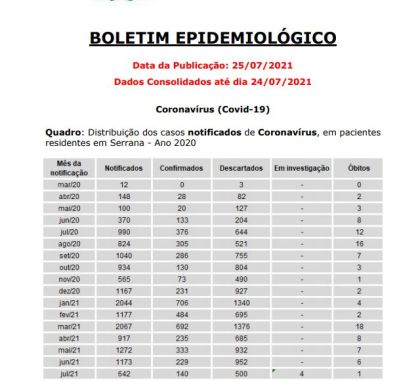 Serrana (SP) segue com três pessoas internadas com Covid-19; confira o boletim epidemiológico 490