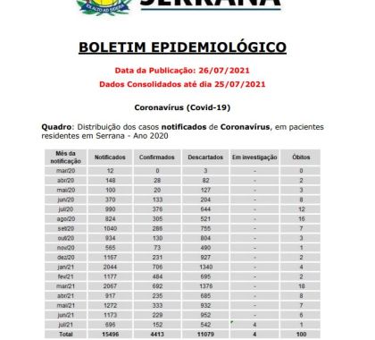 Serrana (SP) segue com três pessoas internadas com Covid-19; confira o boletim epidemiológico 491