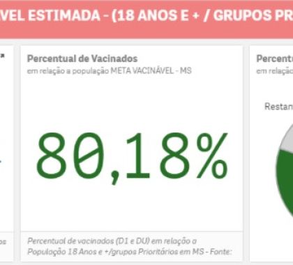 MS atinge marca de 80% da população adulta vacinada contra a Covid-19