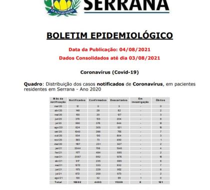Serrana (SP) segue com seis pessoas internadas com Covid-19; confira o boletim epidemiológico 499