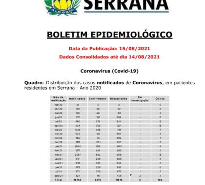 Serrana (SP) tem sete pessoas internadas com Covid-19; confira o boletim epidemiológico 510